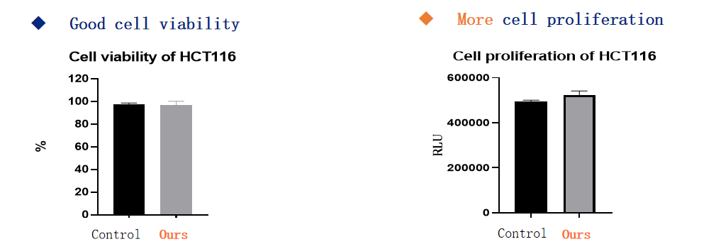 HCT116 are digested with 0.25% trypsin solution from a well-known brand and our 0.025 mg/mL recombinant trypsin solution, and then:
① calculate cell viability after digestion at 37 centigrade for 2 min;
② after digestion, inoculate the cells into 96-well plates, culture them to a certain density, and detect the cell proliferation effect.